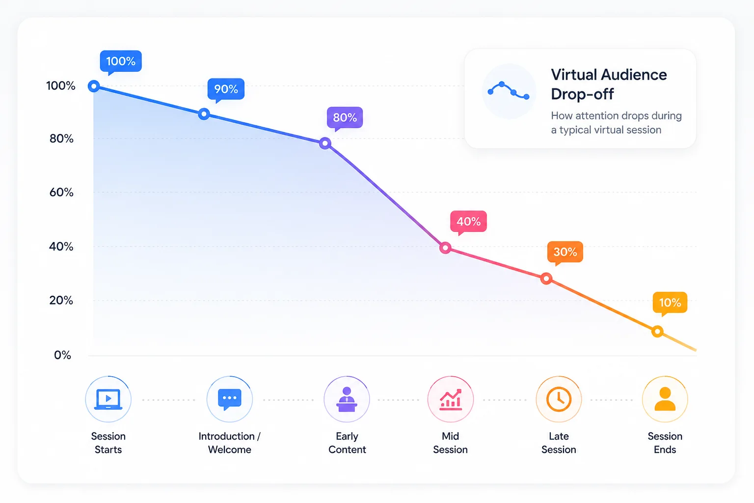 Virtual Audience Drop-Off Chart Virtual Audience Drop-Off Chart